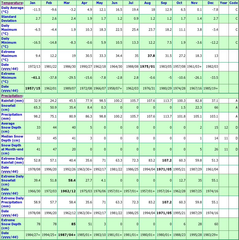 Montebello Sedbergh Climate Data Chart